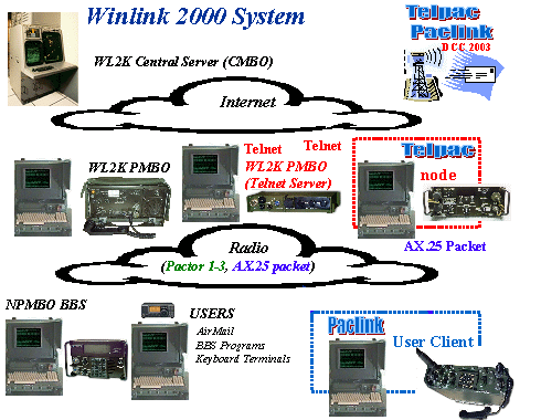 System flow chart of Winlink 2000 (click)